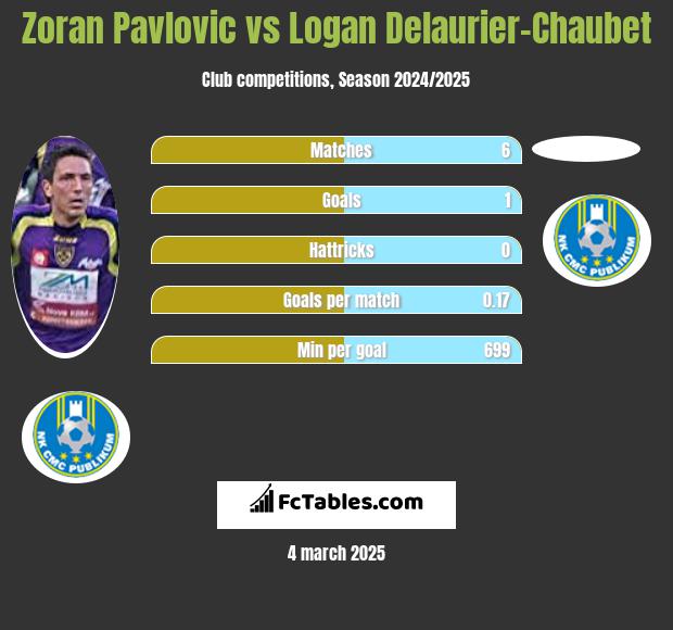 Zoran Pavlovic vs Logan Delaurier-Chaubet h2h player stats