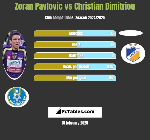 Zoran Pavlovic vs Christian Dimitriou h2h player stats