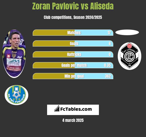 Zoran Pavlovic vs Aliseda h2h player stats