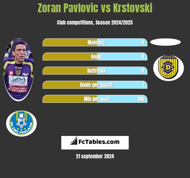 Zoran Pavlovic vs Krstovski h2h player stats