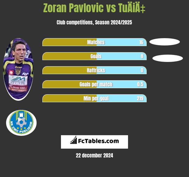 Zoran Pavlovic vs TuÄiÄ‡ h2h player stats