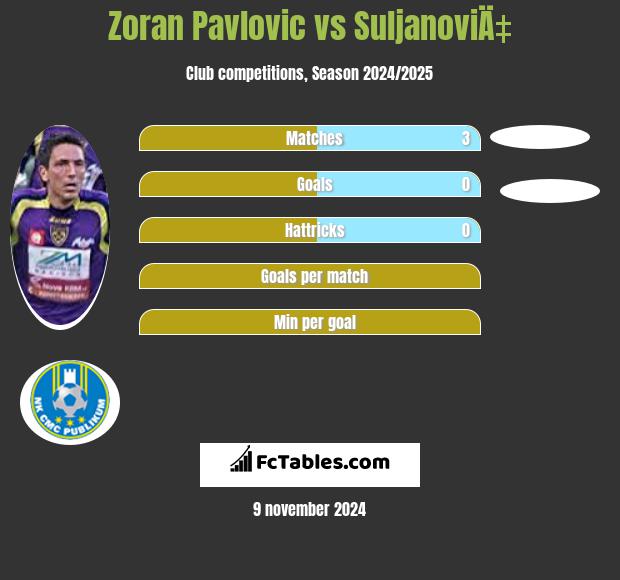 Zoran Pavlovic vs SuljanoviÄ‡ h2h player stats