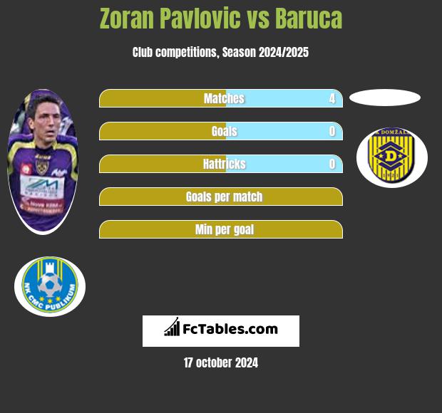 Zoran Pavlovic vs Baruca h2h player stats