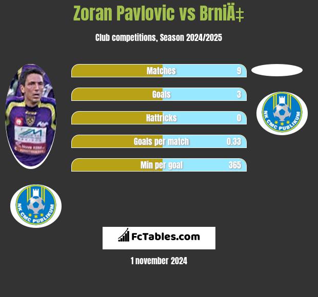 Zoran Pavlovic vs BrniÄ‡ h2h player stats