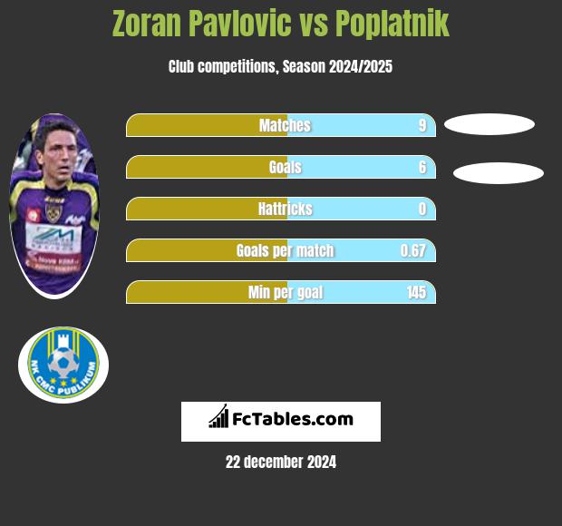 Zoran Pavlovic vs Poplatnik h2h player stats