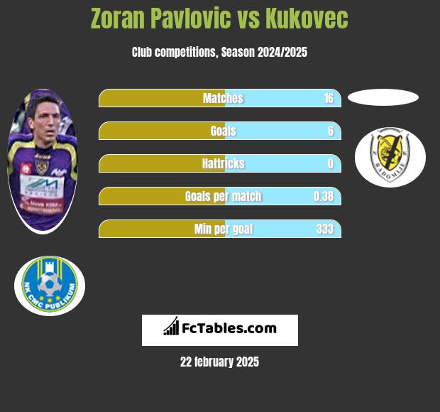 Zoran Pavlovic vs Kukovec h2h player stats