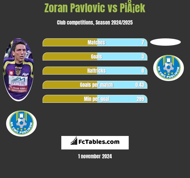 Zoran Pavlovic vs PiÅ¡ek h2h player stats