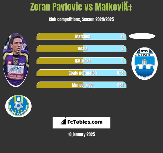 Zoran Pavlovic vs MatkoviÄ‡ h2h player stats