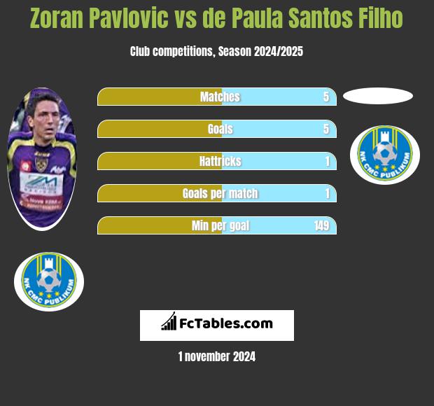 Zoran Pavlovic vs de Paula Santos Filho h2h player stats