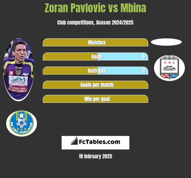 Zoran Pavlovic vs Mbina h2h player stats