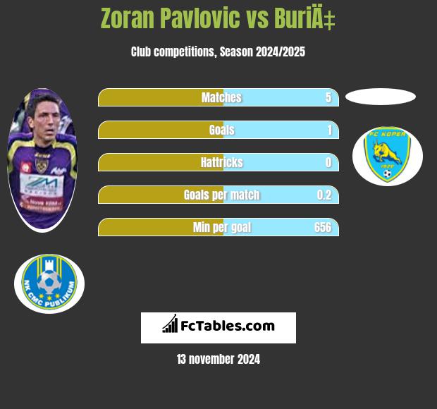 Zoran Pavlovic vs BuriÄ‡ h2h player stats