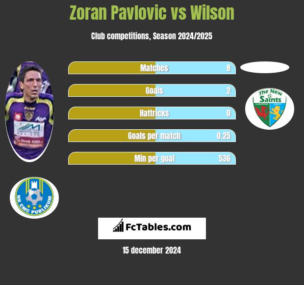 Zoran Pavlovic vs Wilson h2h player stats