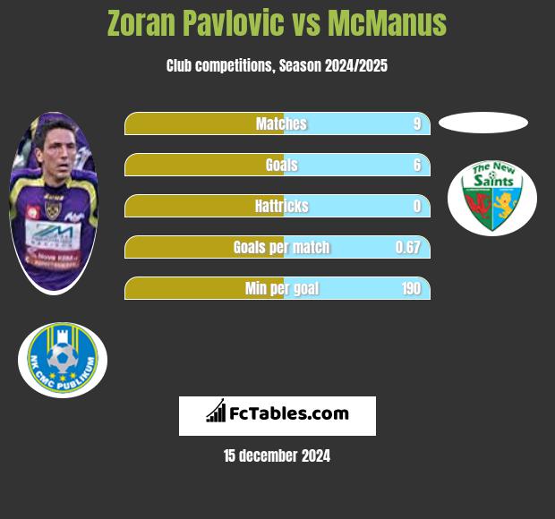 Zoran Pavlovic vs McManus h2h player stats