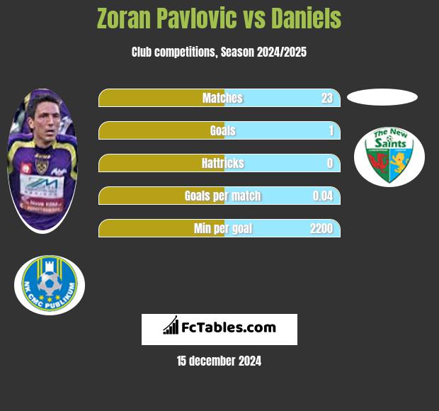 Zoran Pavlovic vs Daniels h2h player stats