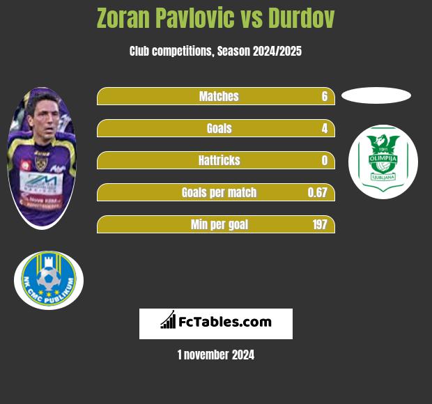 Zoran Pavlovic vs Durdov h2h player stats