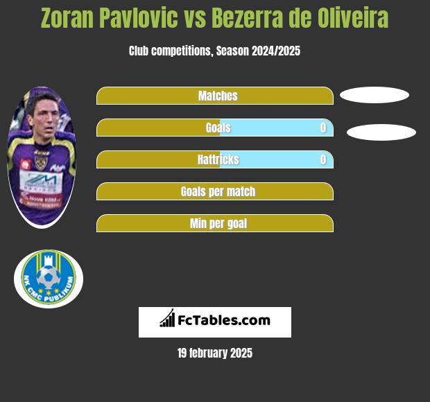 Zoran Pavlovic vs Bezerra de Oliveira h2h player stats