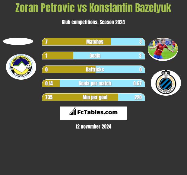 Zoran Petrovic vs Konstantin Bazeljuk h2h player stats