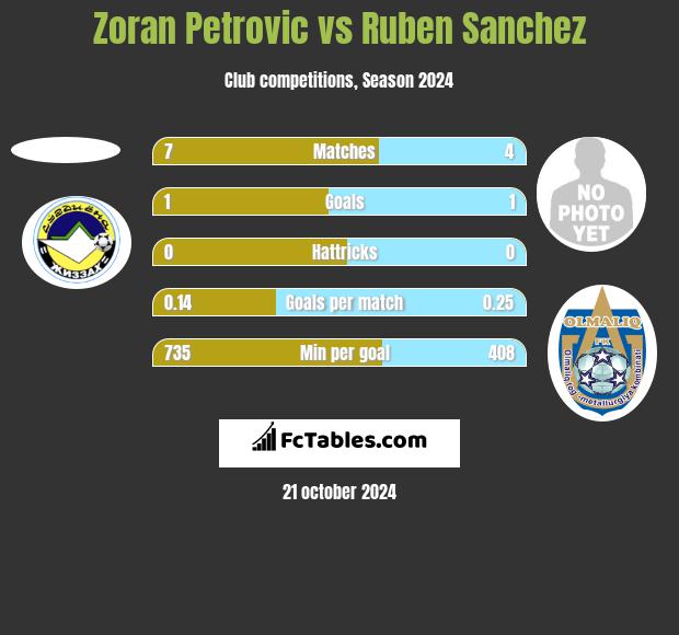 Zoran Petrovic vs Ruben Sanchez h2h player stats