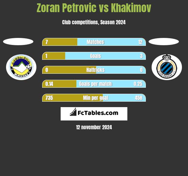 Zoran Petrovic vs Khakimov h2h player stats