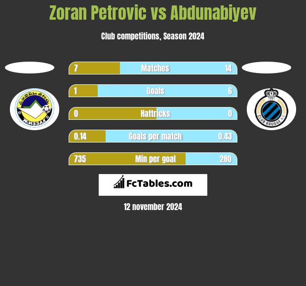 Zoran Petrovic vs Abdunabiyev h2h player stats