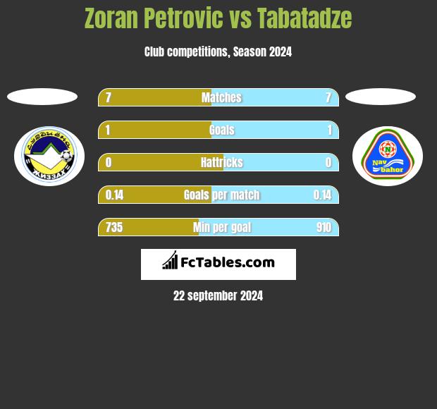 Zoran Petrovic vs Tabatadze h2h player stats