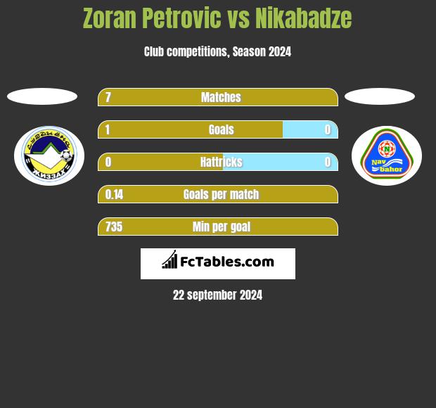 Zoran Petrovic vs Nikabadze h2h player stats