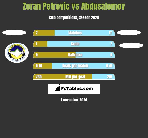 Zoran Petrovic vs Abdusalomov h2h player stats