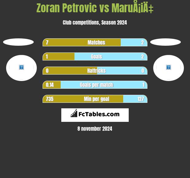 Zoran Petrovic vs MaruÅ¡iÄ‡ h2h player stats