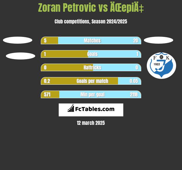 Zoran Petrovic vs ÄŒepiÄ‡ h2h player stats