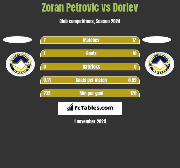 Zoran Petrovic vs Doriev h2h player stats