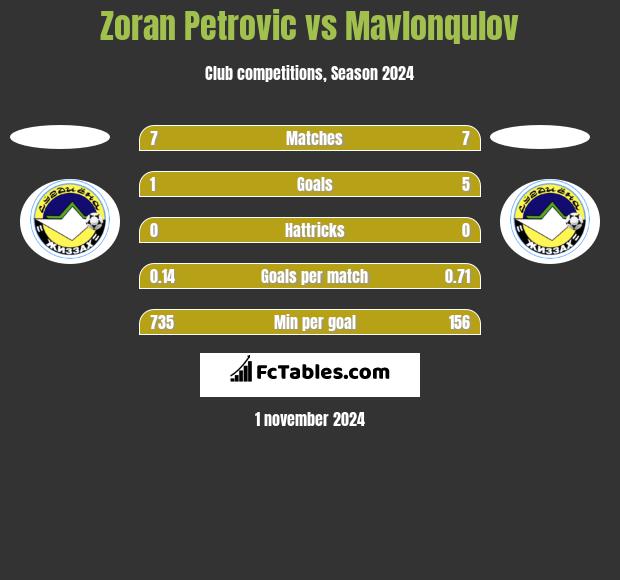 Zoran Petrovic vs Mavlonqulov h2h player stats