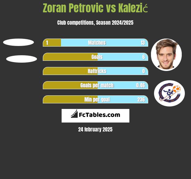 Zoran Petrovic vs Kalezić h2h player stats