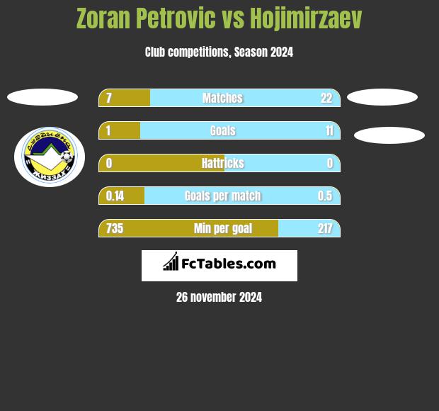 Zoran Petrovic vs Hojimirzaev h2h player stats