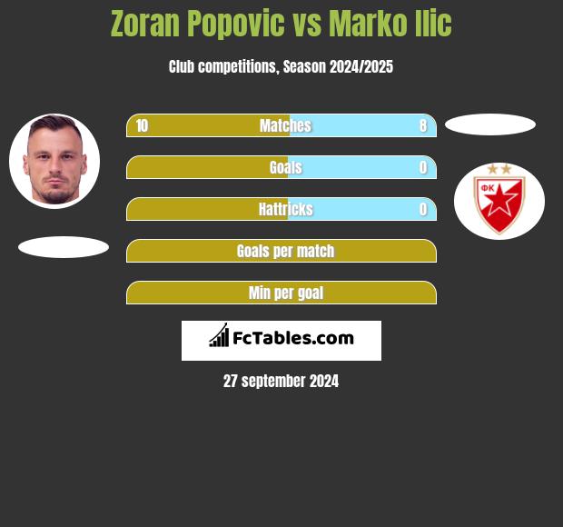 Zoran Popovic vs Marko Ilic h2h player stats