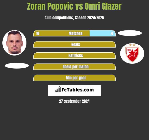 Zoran Popovic vs Omri Glazer h2h player stats