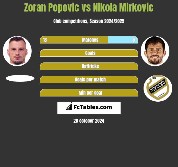 Zoran Popovic vs Nikola Mirkovic h2h player stats