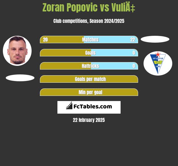 Zoran Popovic vs VuliÄ‡ h2h player stats