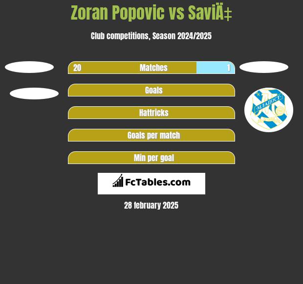 Zoran Popovic vs SaviÄ‡ h2h player stats