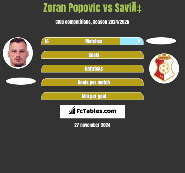 Zoran Popovic vs SaviÄ‡ h2h player stats