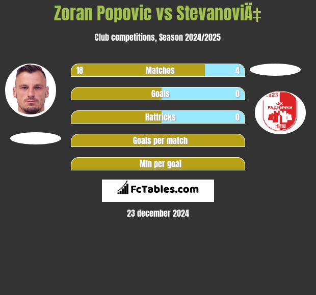 Zoran Popovic vs StevanoviÄ‡ h2h player stats