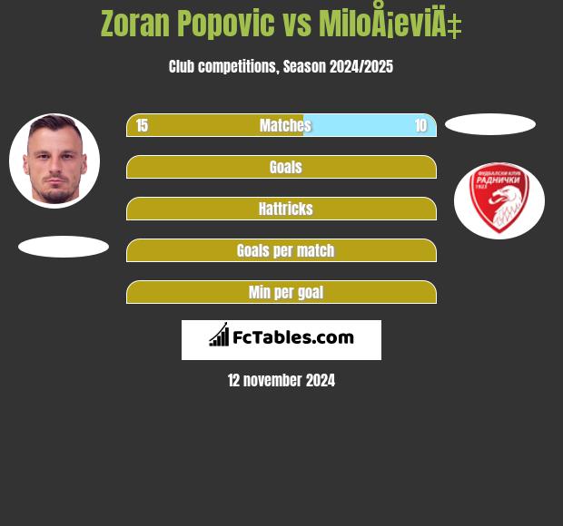 Zoran Popovic vs MiloÅ¡eviÄ‡ h2h player stats