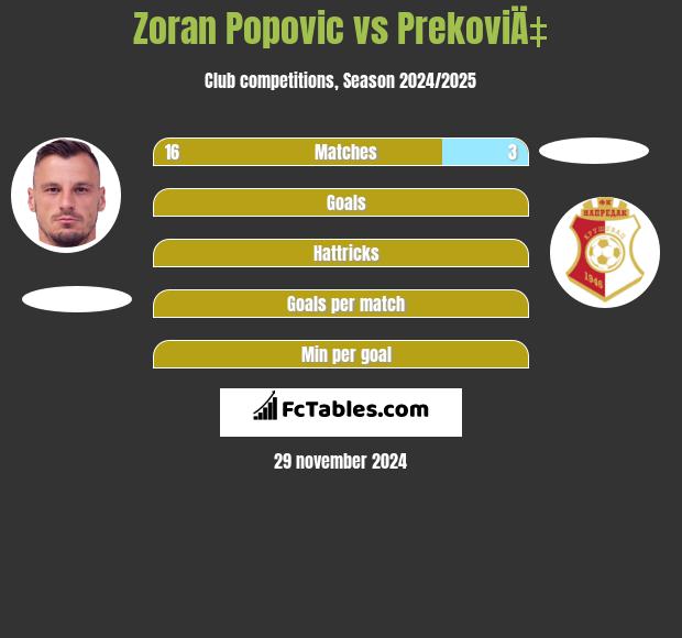 Zoran Popovic vs PrekoviÄ‡ h2h player stats