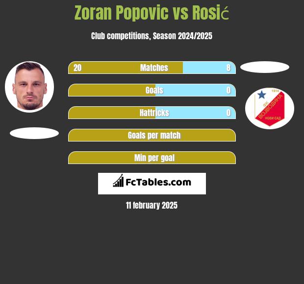 Zoran Popovic vs Rosić h2h player stats