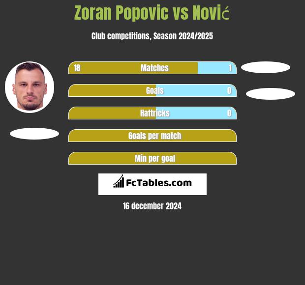 Zoran Popovic vs Nović h2h player stats