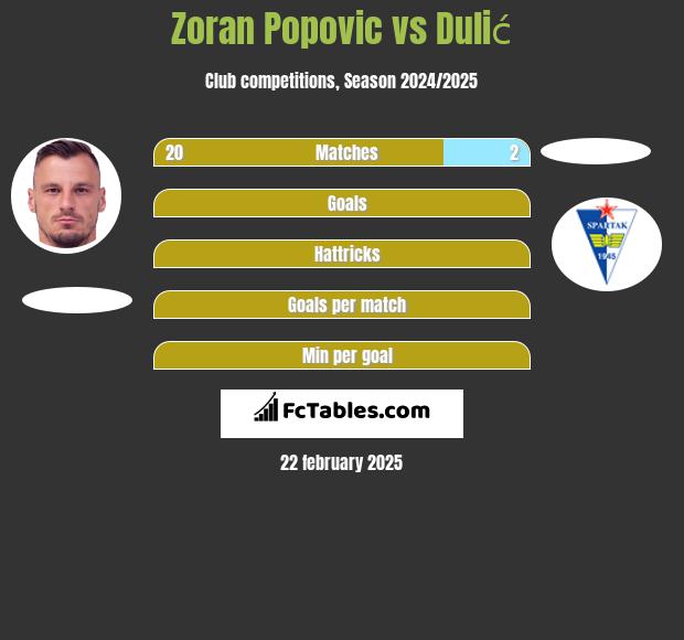 Zoran Popovic vs Dulić h2h player stats