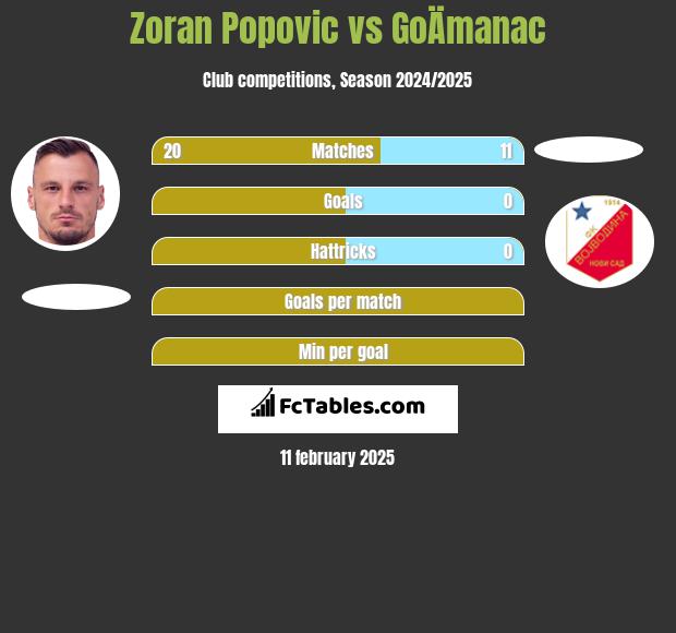 Zoran Popovic vs GoÄmanac h2h player stats