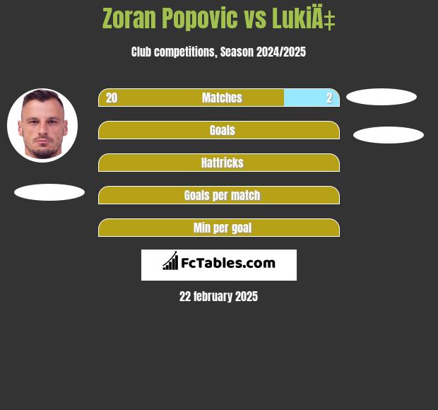 Zoran Popovic vs LukiÄ‡ h2h player stats