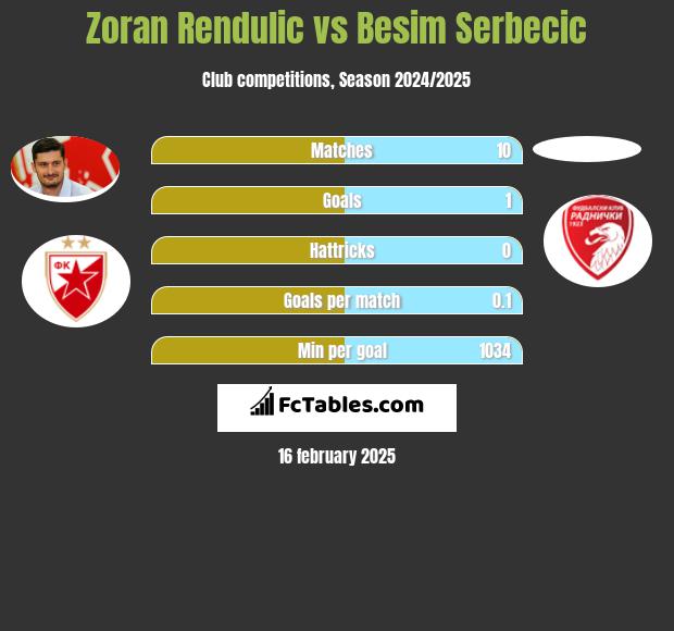 Zoran Rendulic vs Besim Serbecic h2h player stats