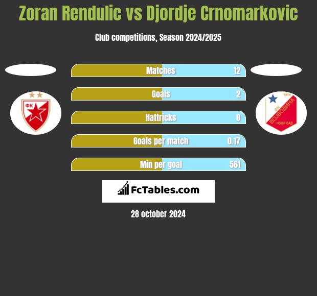 Zoran Rendulic vs Djordje Crnomarkovic h2h player stats