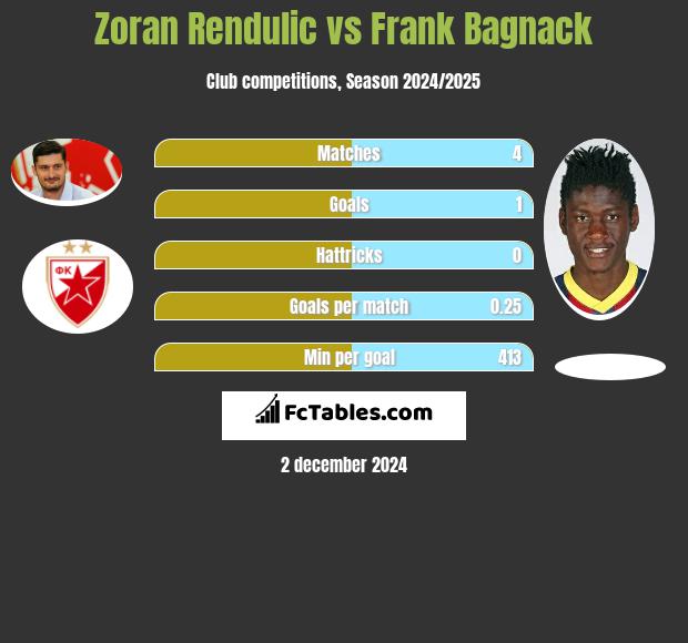 Zoran Rendulic vs Frank Bagnack h2h player stats